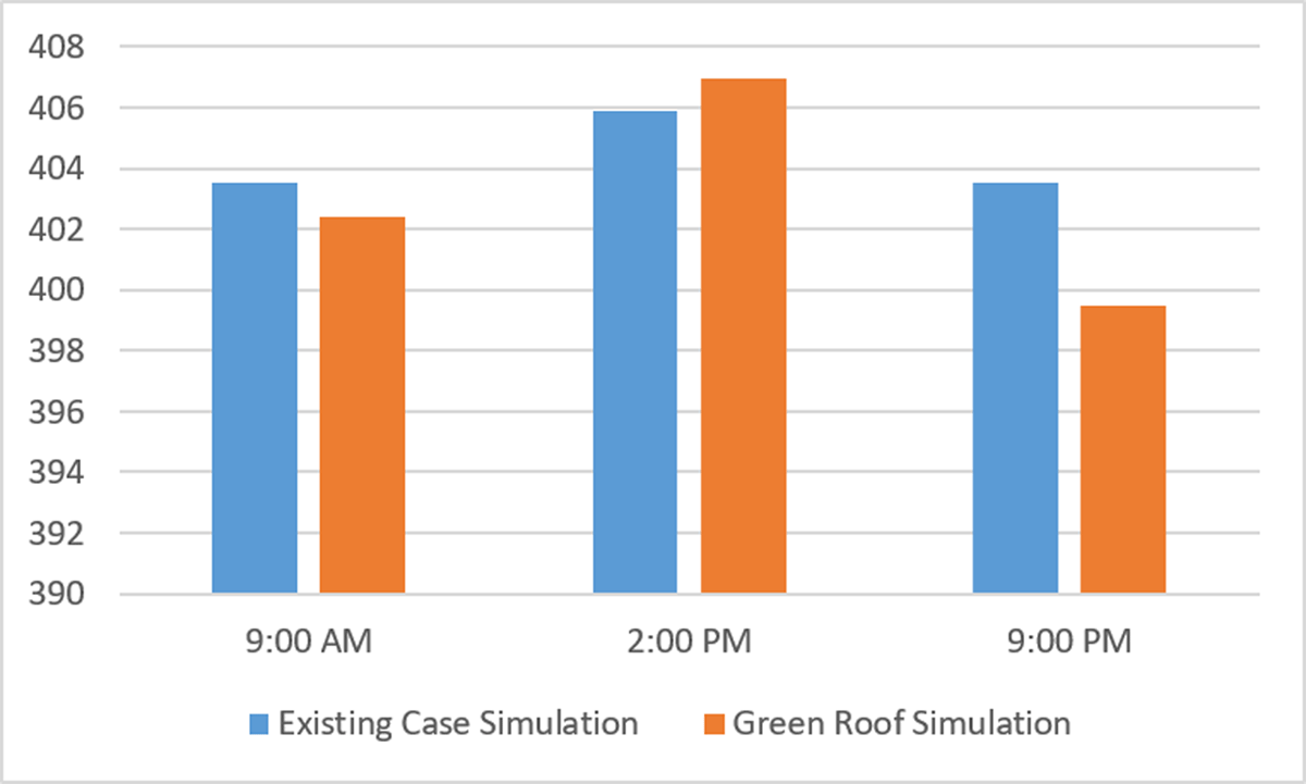 Comparison between records of CO2 emission before and after using a green roof