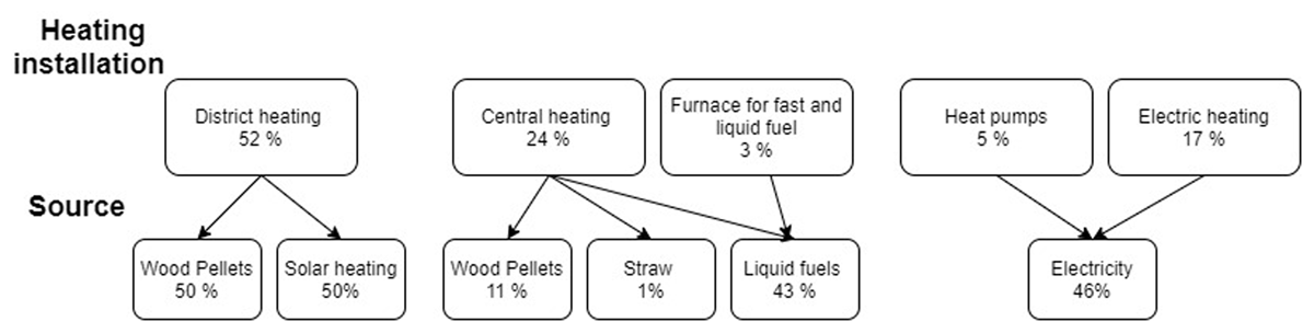 Different heating installation and sources provided by the BBR register