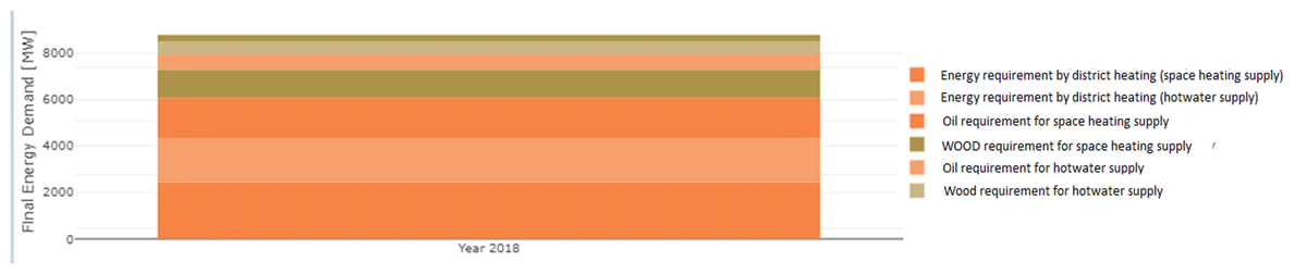 The heat consumption of the district with resources breakdown