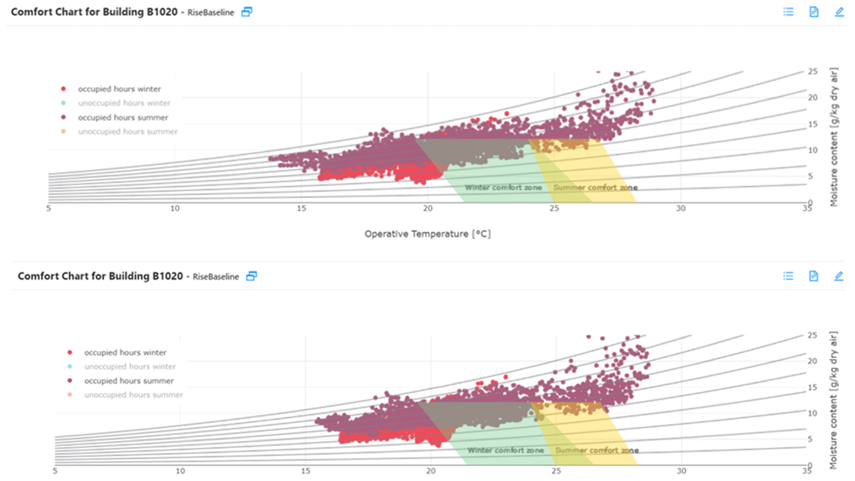 Comfort chart for the residential building B1020 in Rise with
