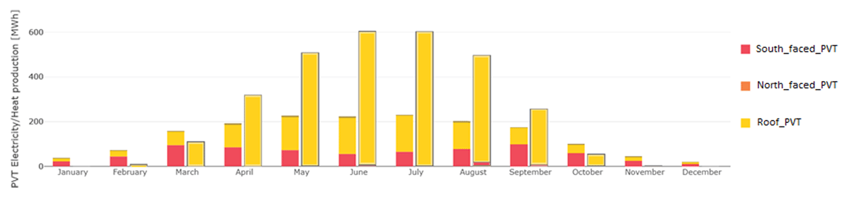 Overview of the PVT production, the left column in every month