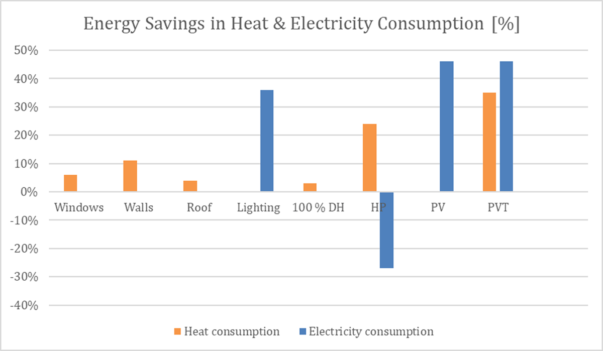 Energy savings in Heat & Electricity consumption compared with the Baseline