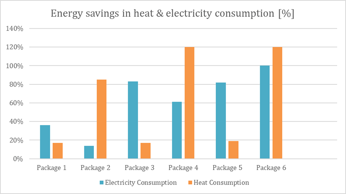 Energy savings in heat & electricity consumption compared to the baseline