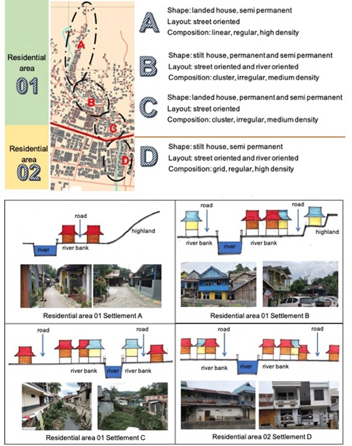 Physical characteristics of the Lasolo riverbank residential area