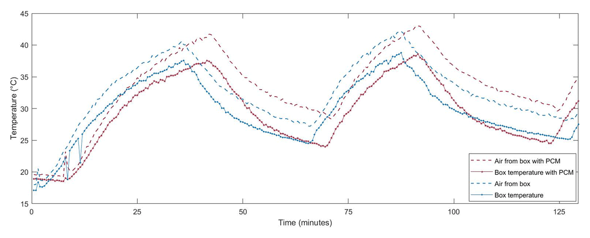 Test box temperature with and without PCM