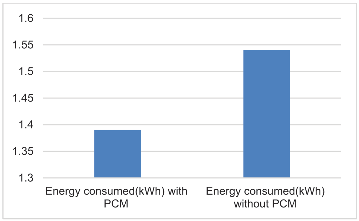 Energy consumption comparison with and without PCM (heating)