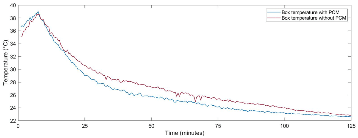 Testing box temperature loss with and without PCM