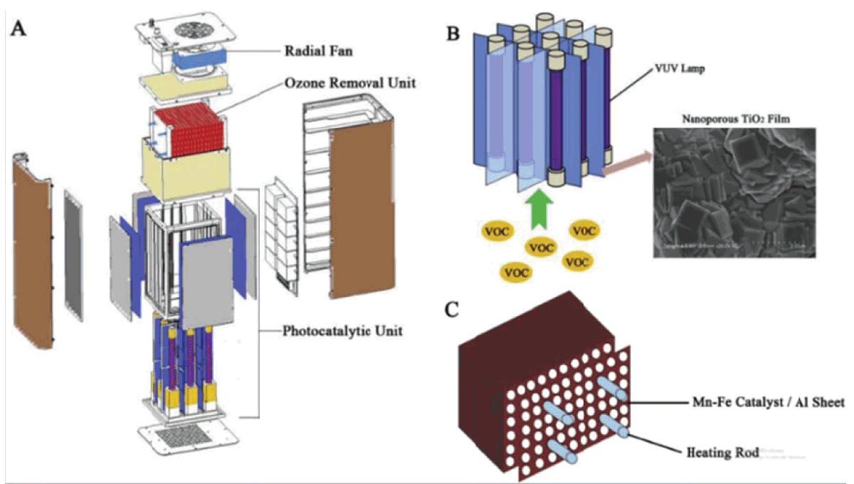 Diagram of the VUV-PCO air purifier (A), the photocatalytic unit (B) and the ozone removal unit (C). (Xu et al, 2018)