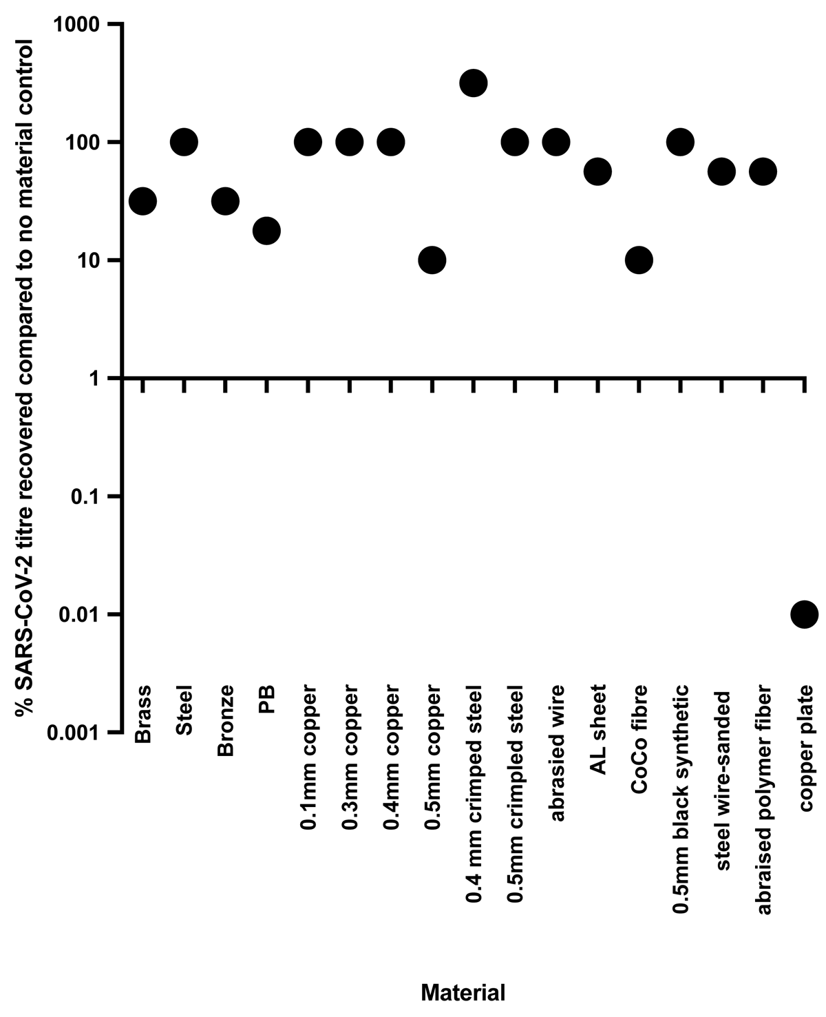 Biological test results