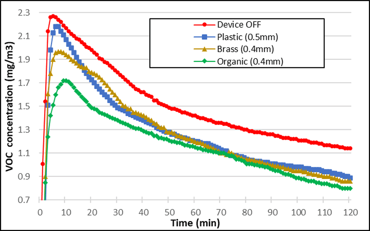 Monitoring results of VOC concentration