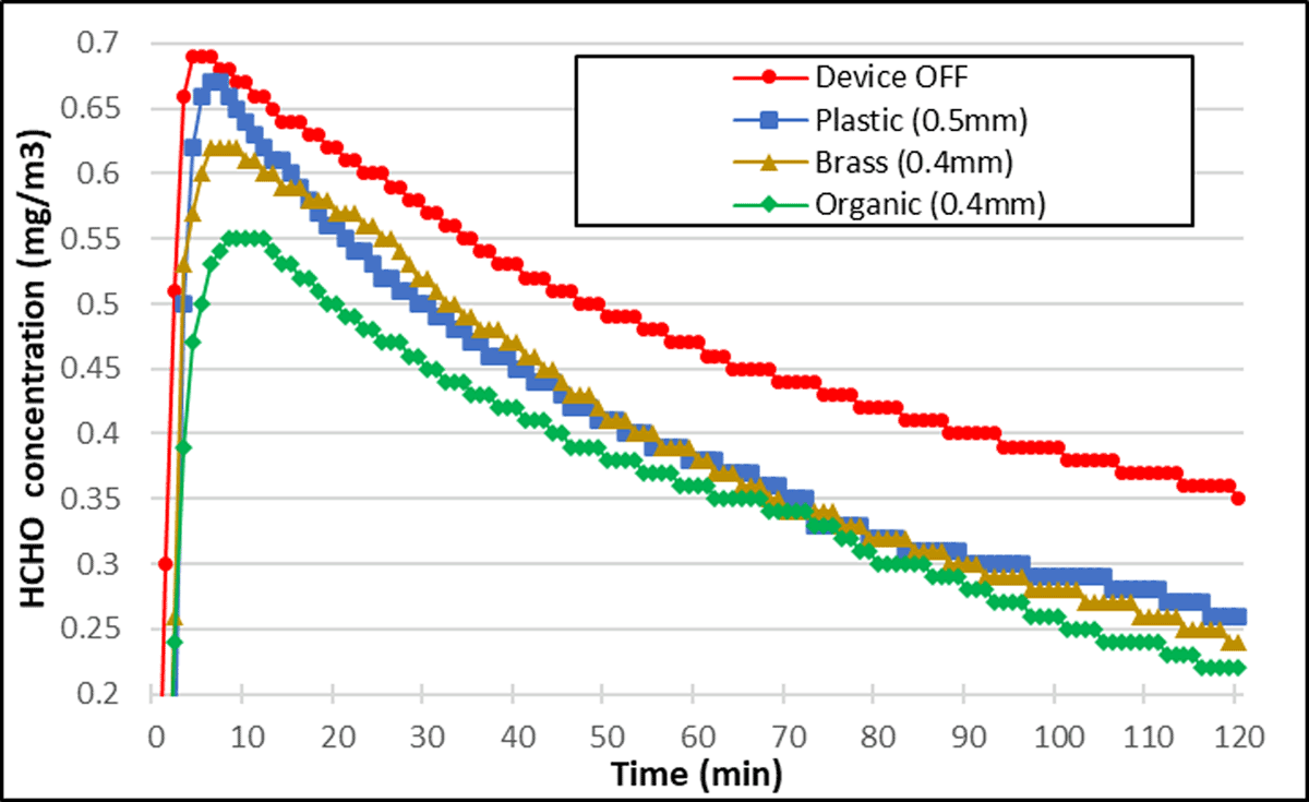 Monitoring results of HCHO concentration