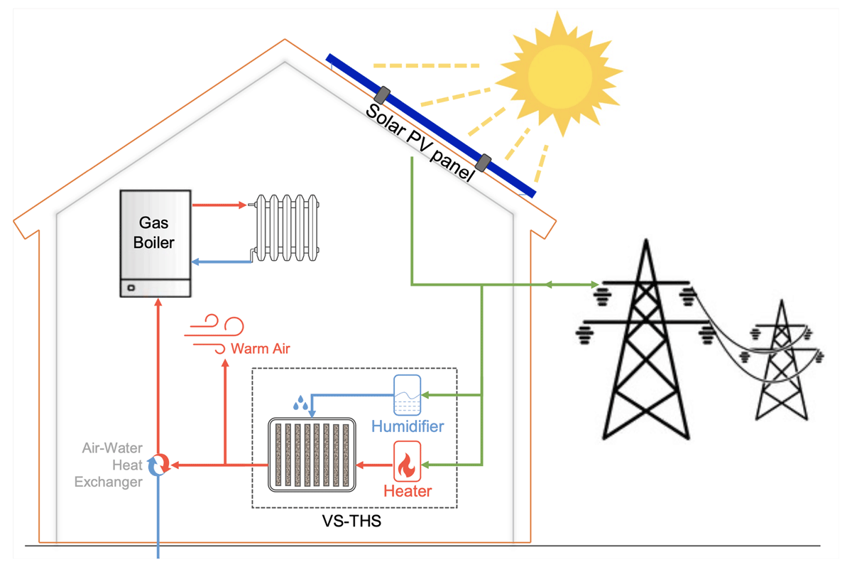 The diagram of the solar-powered THS system for space heating in the simulated domestic house