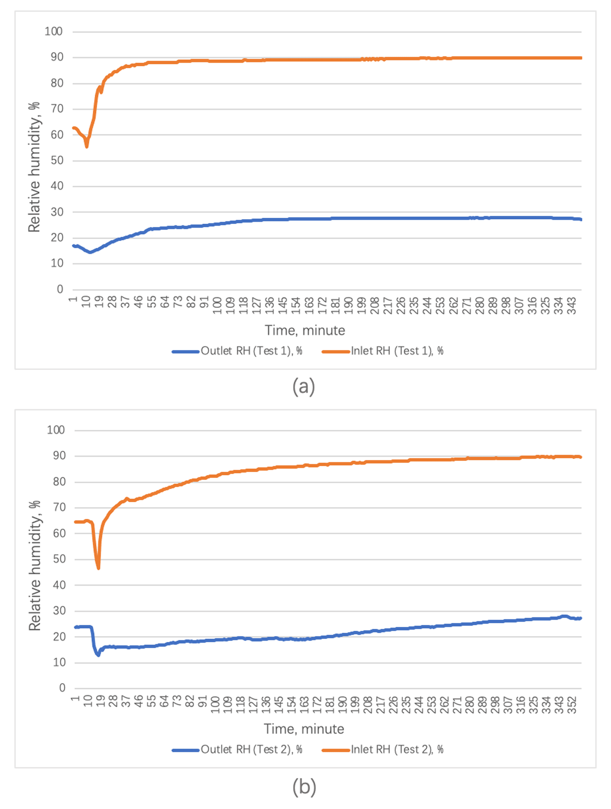 Inlet and Outlet air relative humidity (RH) level in (a) TEST 1 and (b) TEST 2