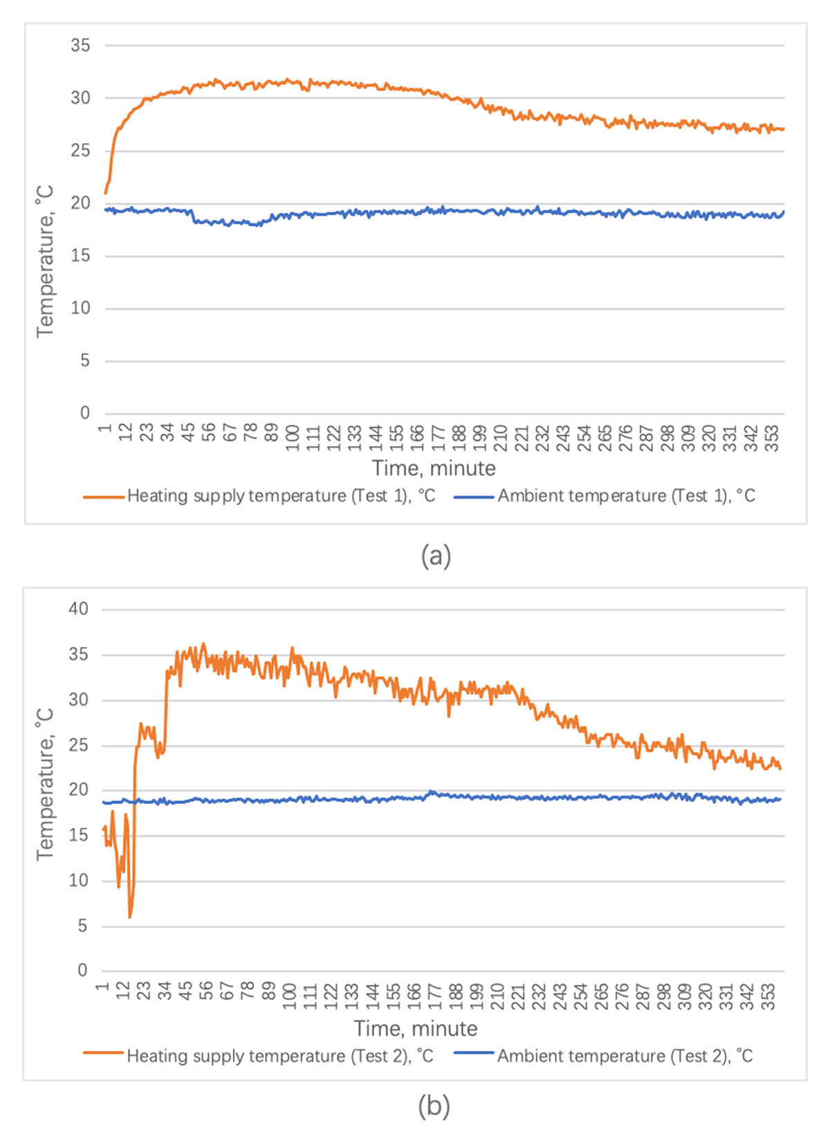 Supply heating temperature and ambient air temperature in (a) TEST 1 and (b) TEST 2