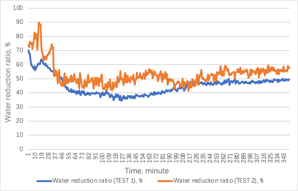 The water content reduction ratio in the experiments of two cycles of discharging process