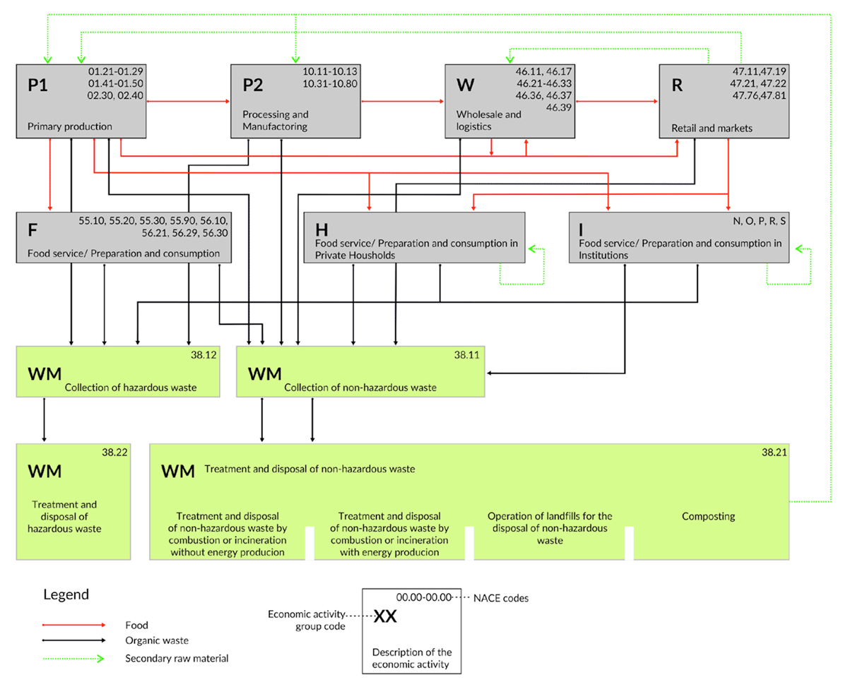 The system diagram of activities and flows of the organic value chain by economic activity group