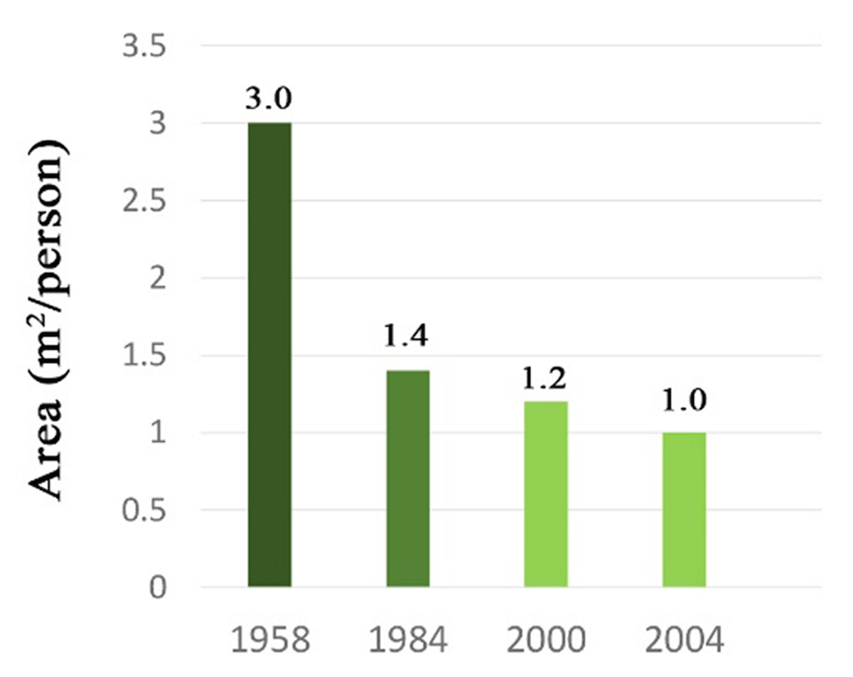 Alexandria Green area/capita (Ibrahim, 2010)