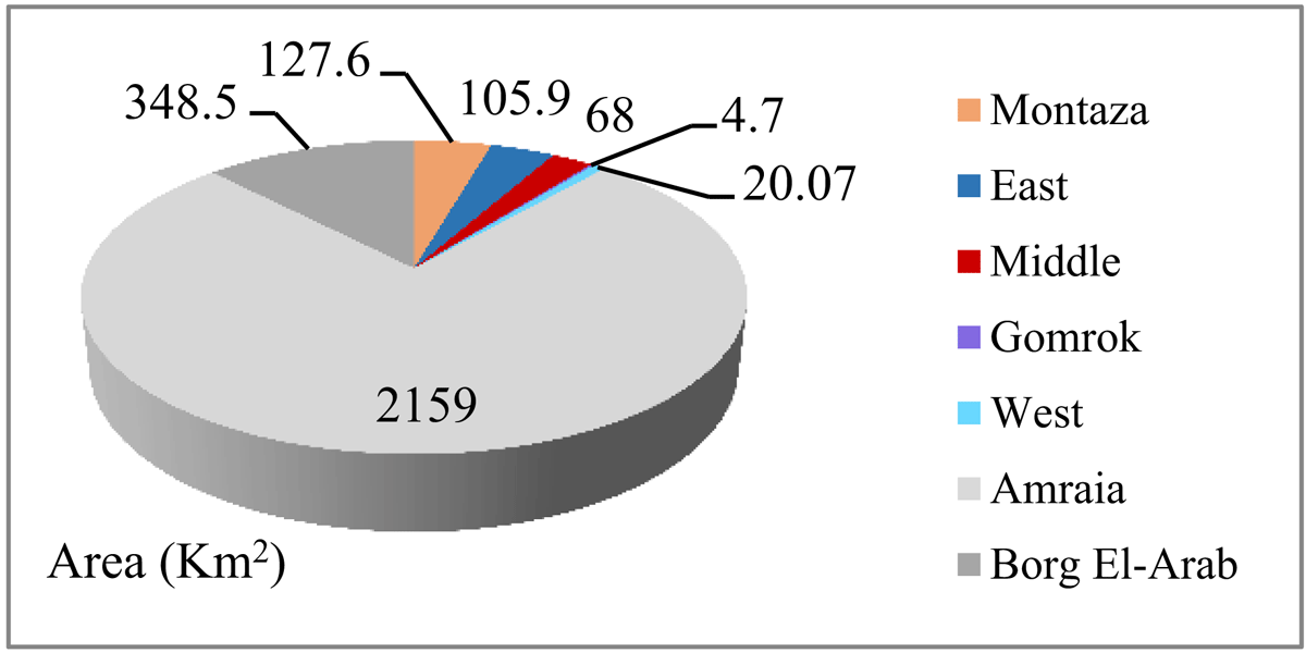 Alexandria City Area (Source: Alexandria Governorate, 2018)