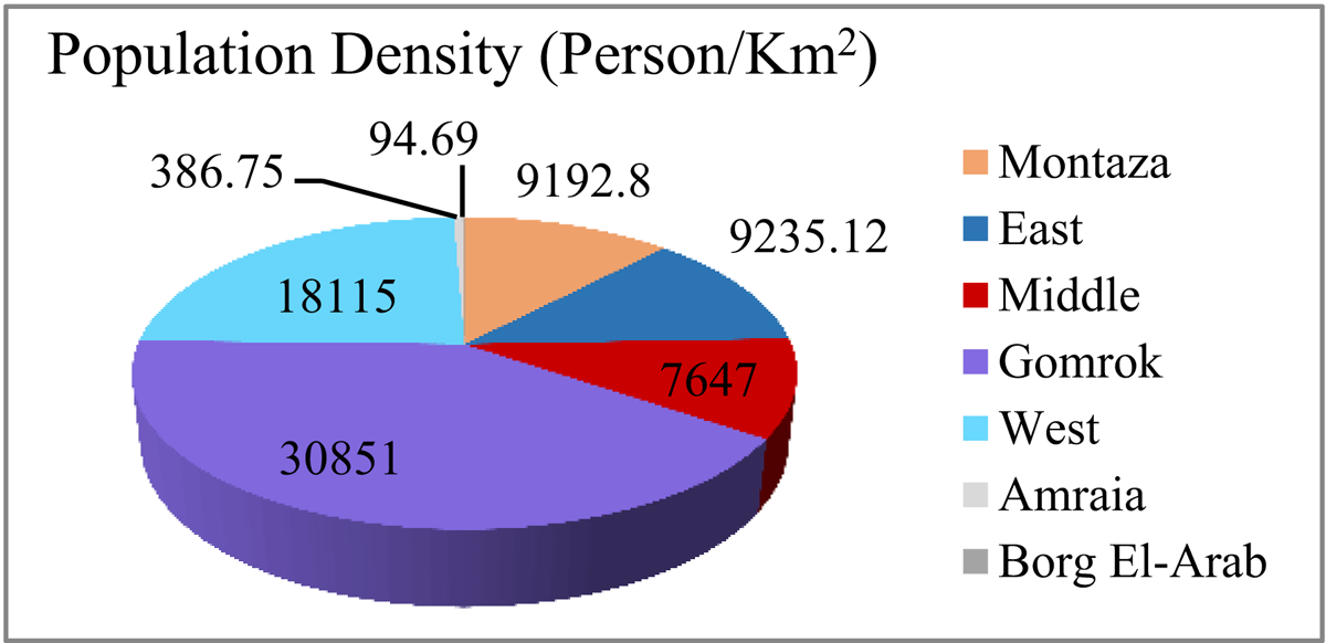 Population Density (CAPMAS, 2018)