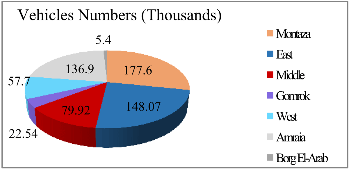 Vehicles Numbers (CAPMAS, 2018)