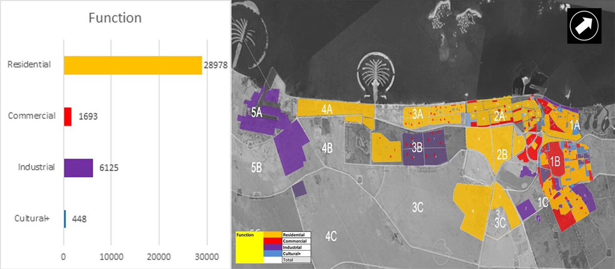 Map and graph showing the number of buildings according to their function classification