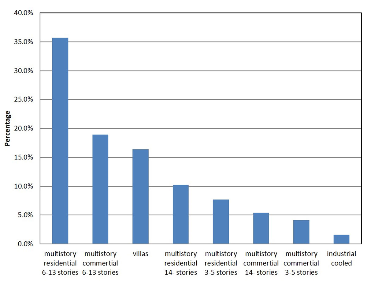 Graph showing the approximate percentage of built up internal areas in Dubai by category