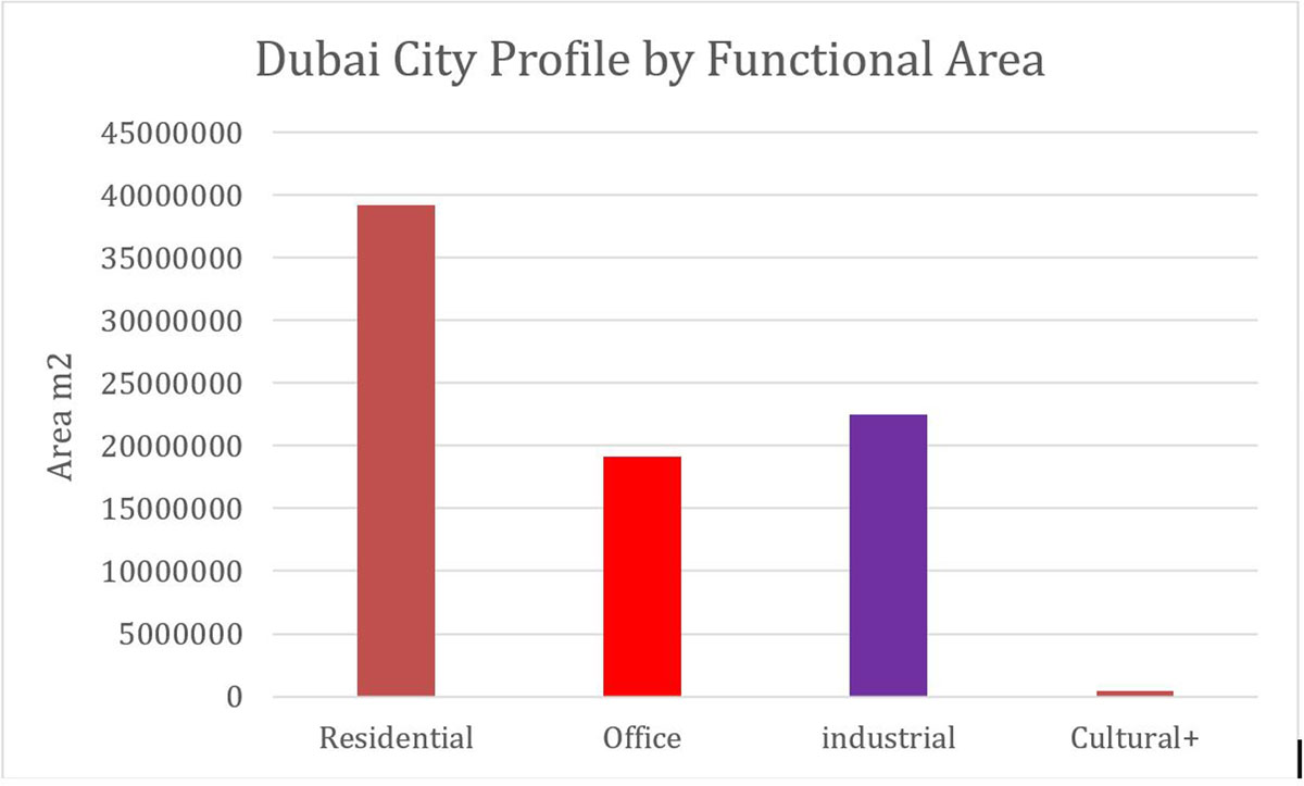 Graph showing the area os interior spaces in Dubai according to function