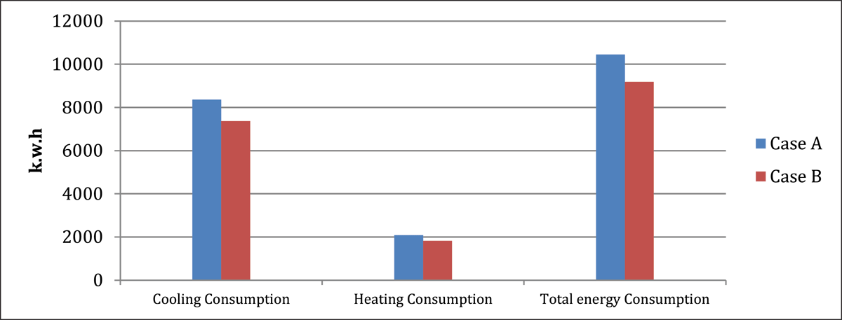 Annual cooling, heating, and total energy consumption for case A and case B (By Author)