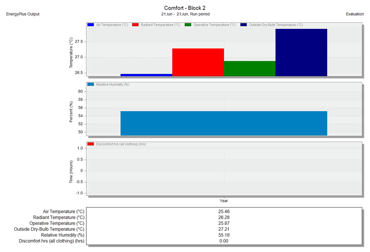 Air temperature, operative temperature and outside temperature for case B with a green roof (Design-builder Screen shoot)