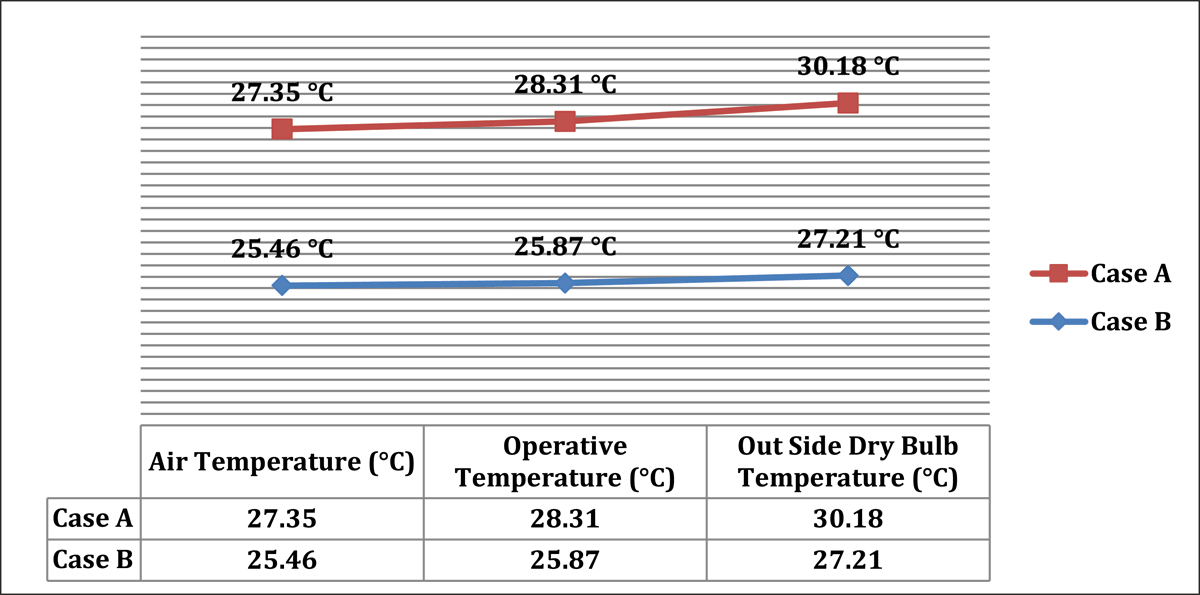 Air temperature, operative temperature, and outside temperature for case A and case B (By Author)