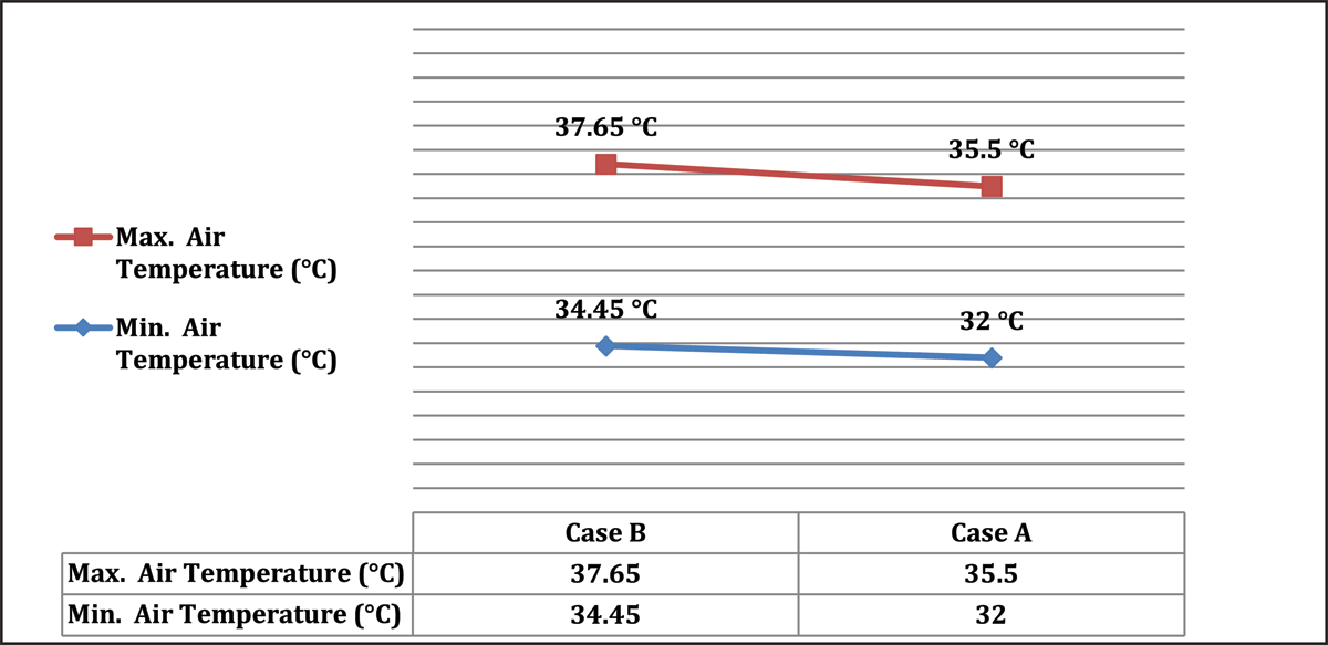 Min. Air Temperature and Max. Air Temperature for case A without a green roof and case B with a green roof on June 21 (By Author)