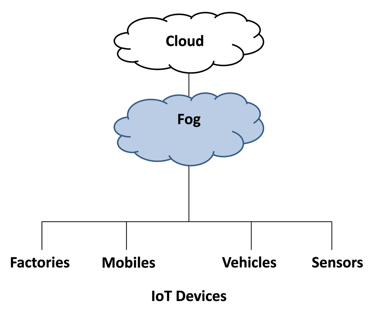 An image visualizing the fog layer as a middle layer between the cloud and different data sources including factories, vehicles, mobiles, sensors,…