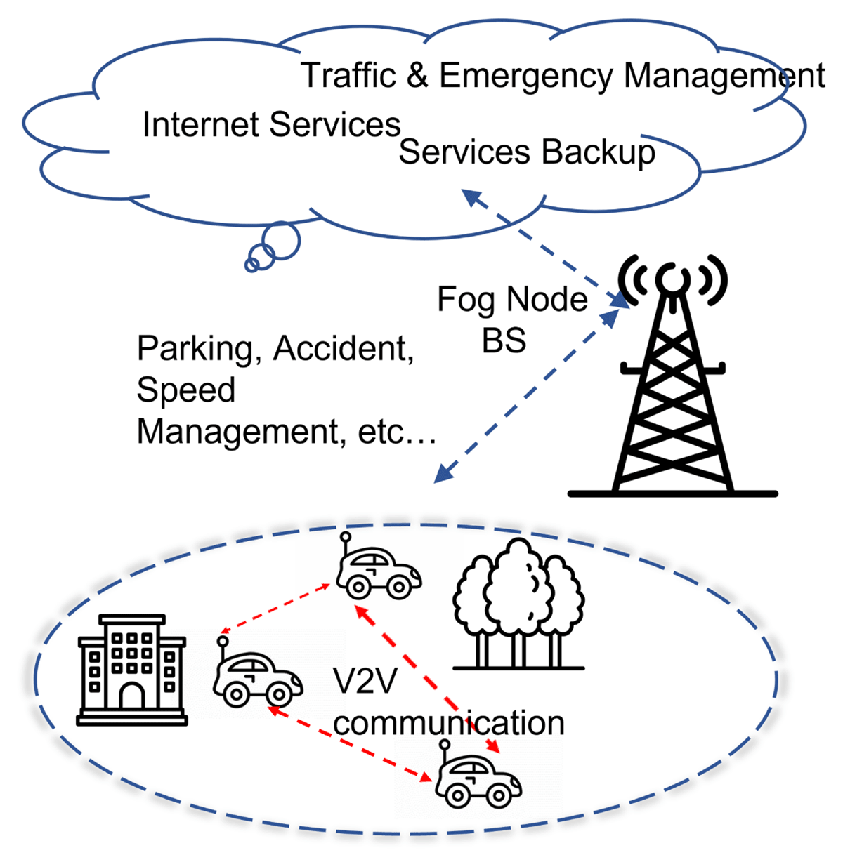 An image showing various vehicular applications that can be served either by centralized cloud in the data center or by distributed fog close to the edge devices