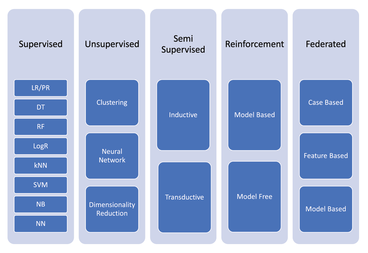 An image showing different machine learning technologies used to implement zero touch and these are shown under supervised, unsupervised, semi-supervised, reinforcement and federated learning categories