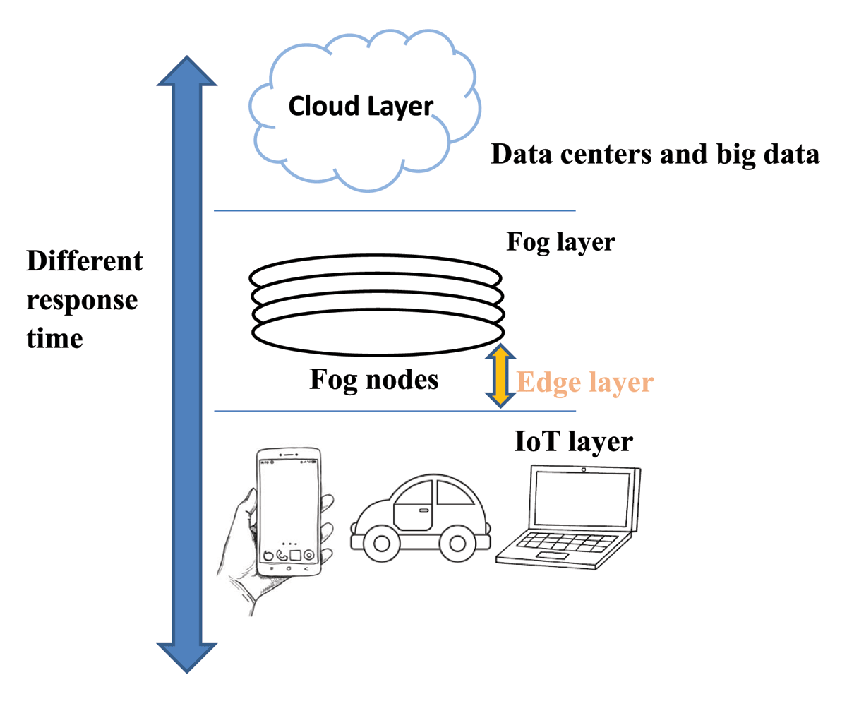 An image showing IoT layer, edge layer, fog layer, and cloud layer as main architecture of new generation of computing technologies