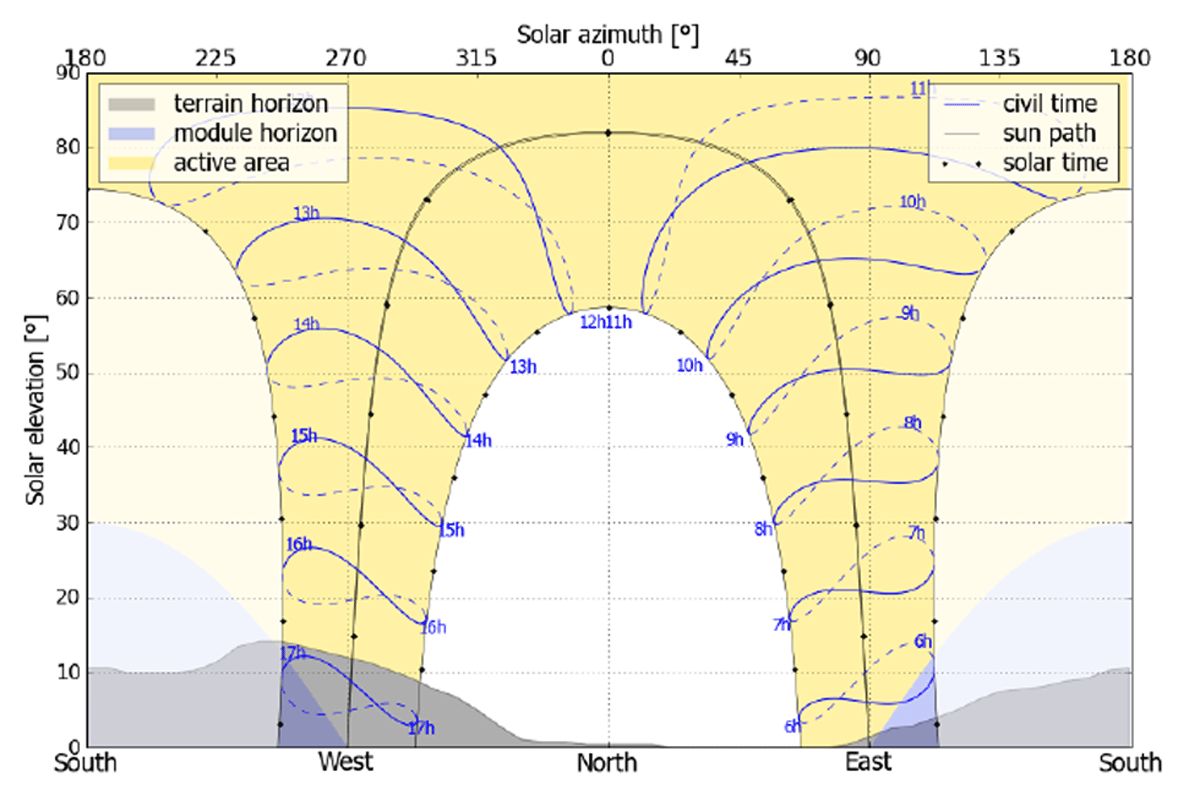 Sun path in Jakarta