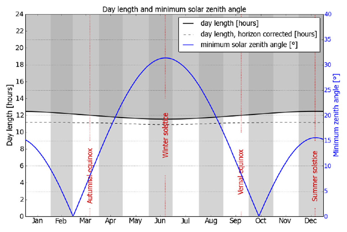 Day length and minimum solar zenith angle