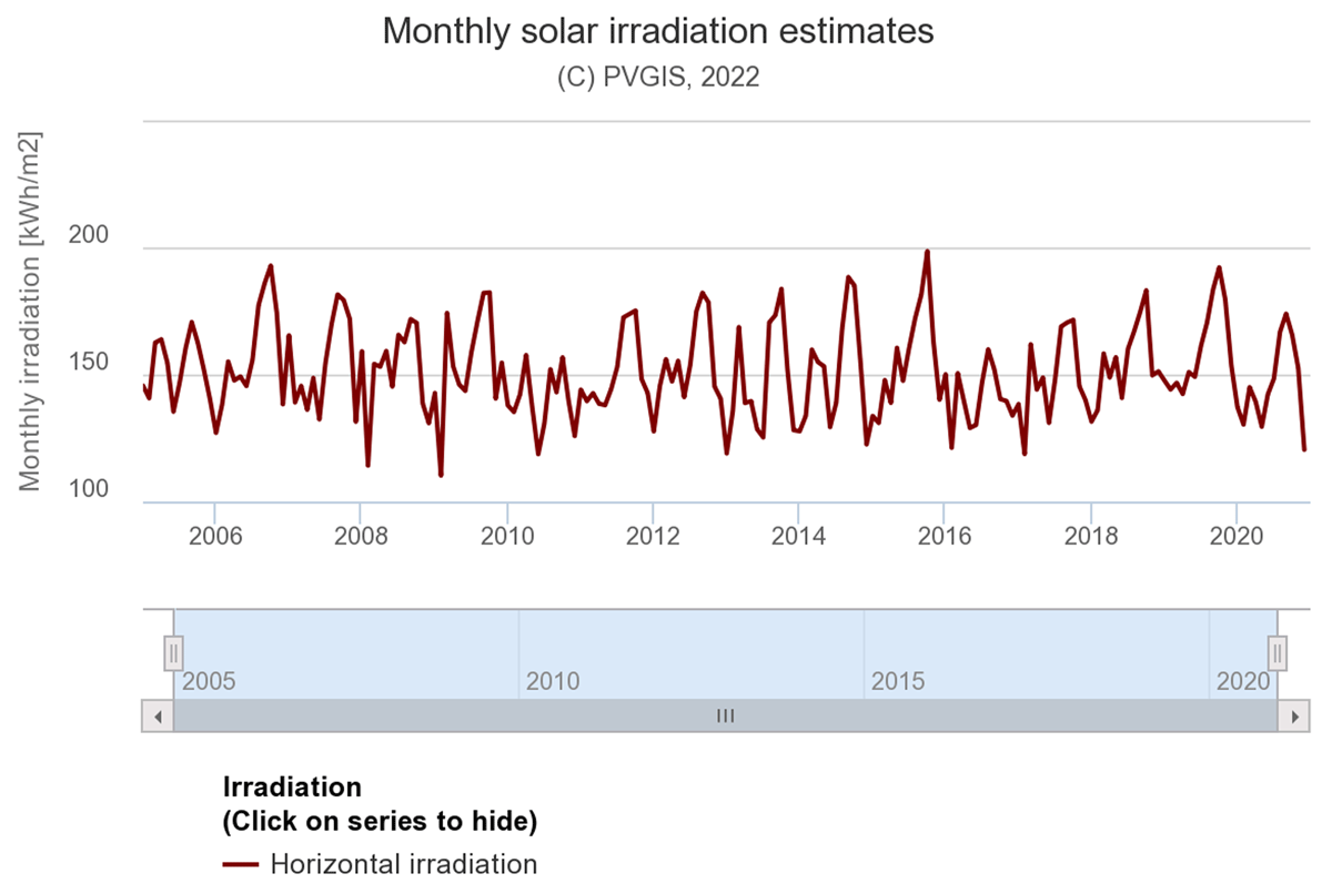 Monthly solar irradiation in Jakarta
