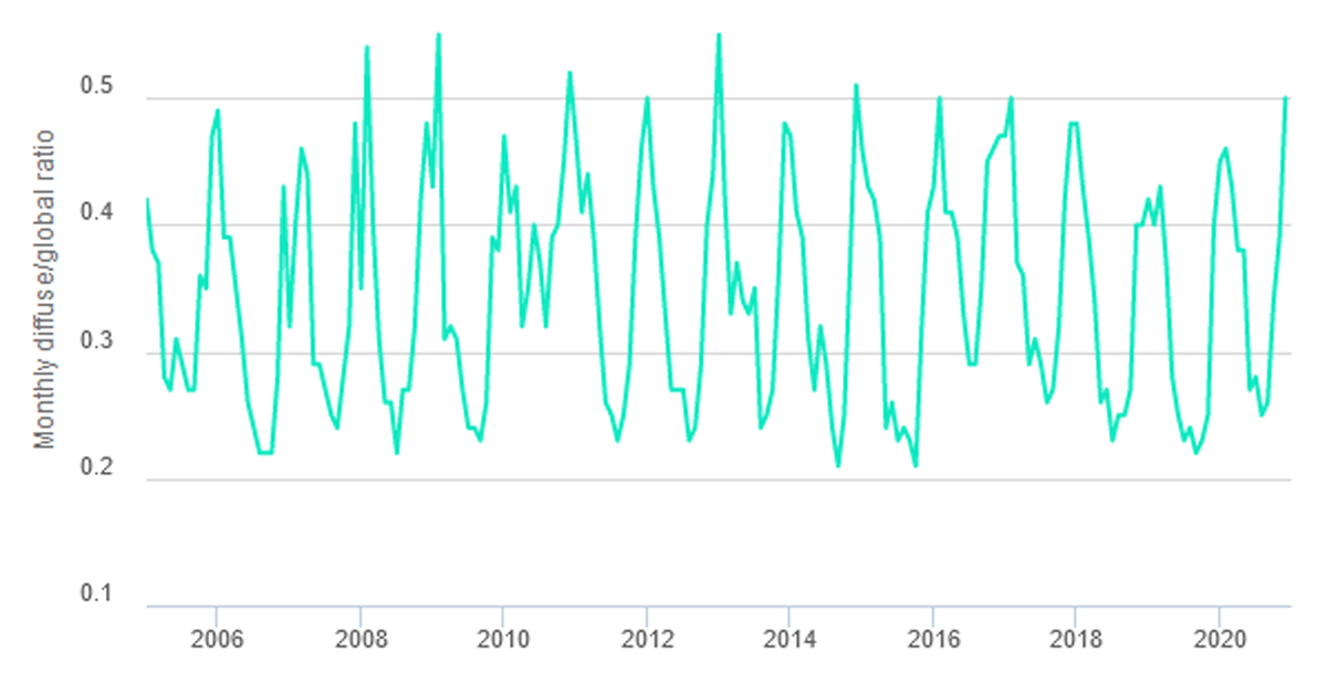 Diffuse and global irradiation ratio in Jakarta