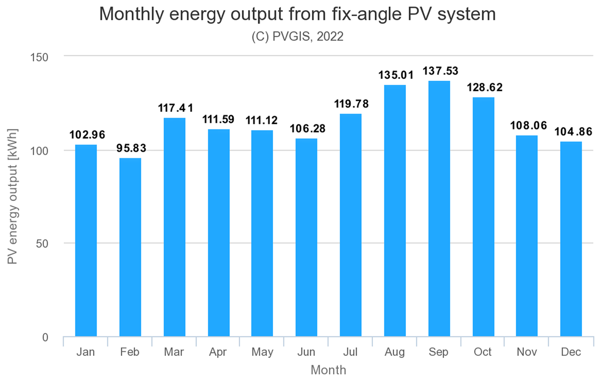 The monthly specific energy output of the PV system with optimized-fixed mounted