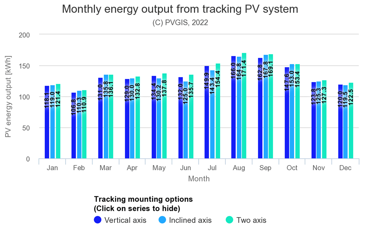 The monthly specific energy output of the PV system with a solar tracking system