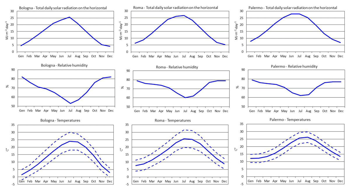 Climate data used for the three examined sites