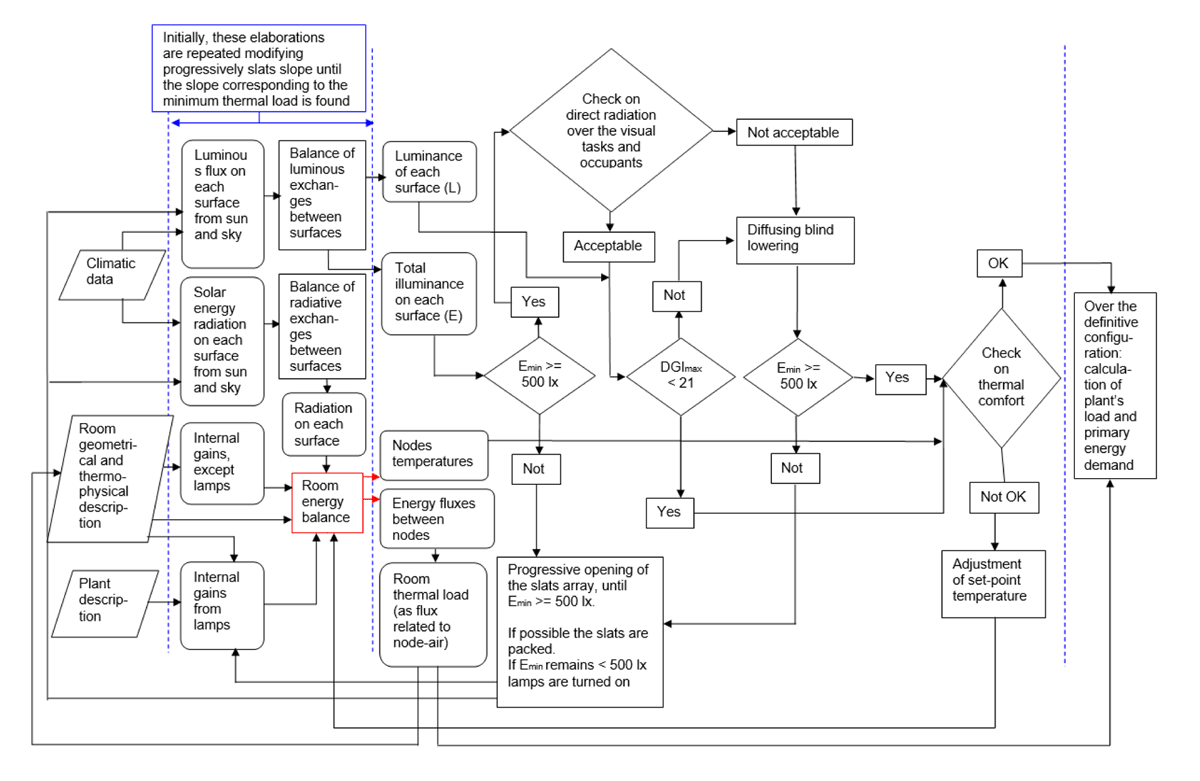 Flowchart of the software used