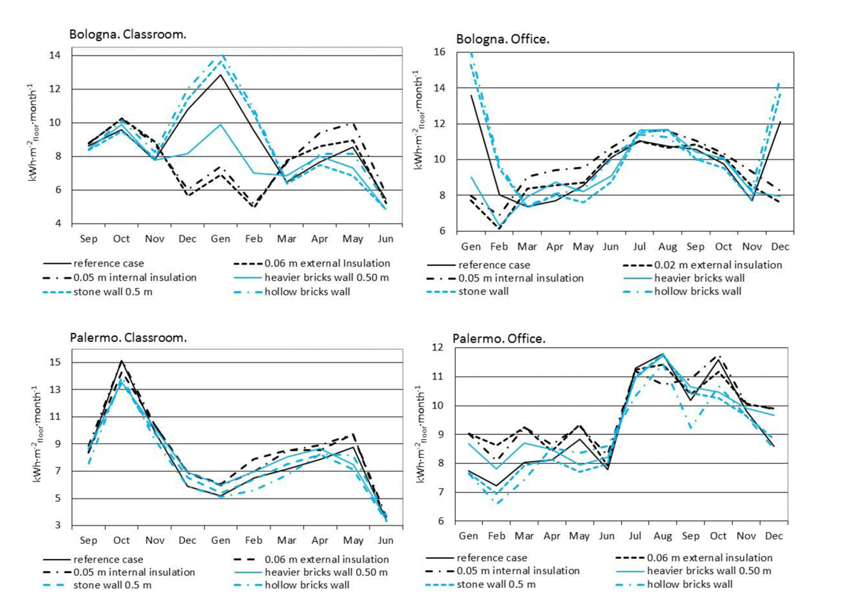 Room’s monthly primary energy demand for HVAC and lighting systems