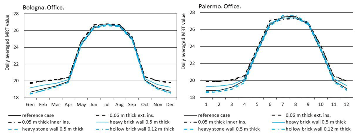 Spatially and daily averaged MRT values with different types of insulation and constructive technologies