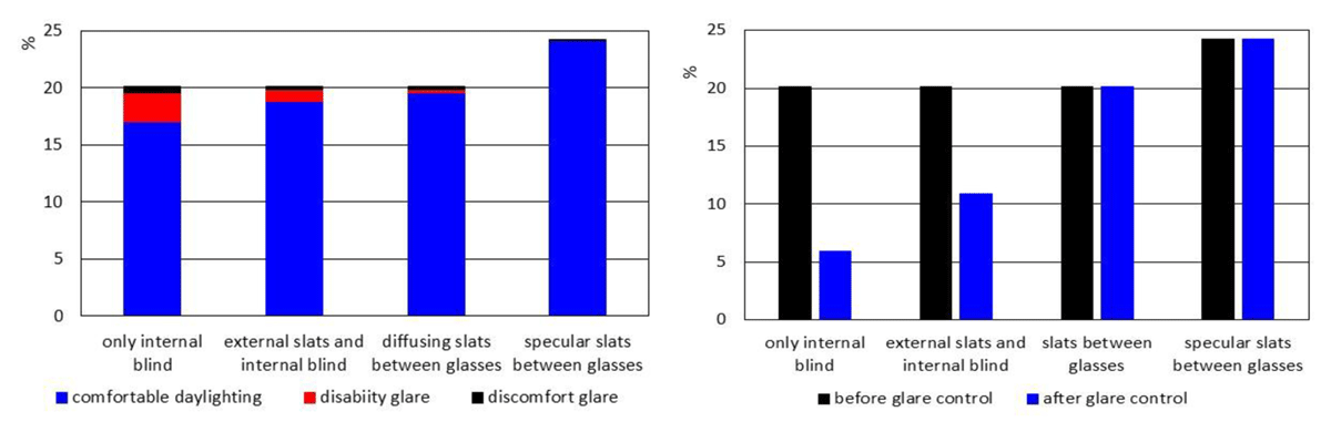 Percentage frequency of hours-occupant in visual discomfort conditions on the total hours-occupant after the thermal load control actions (left). Ratio between annual hours of daylighting and the total hours of use, before and after glare control actions (right)