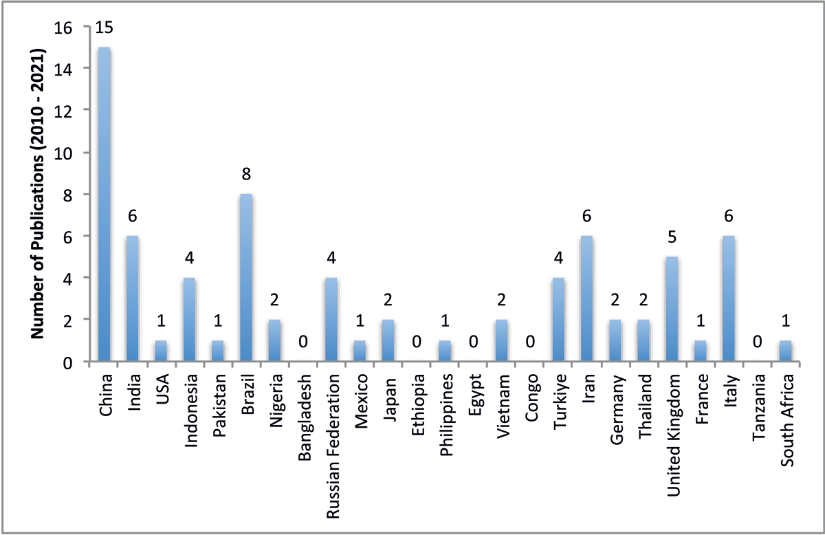 Distribution of LCA studies on MSWM – GHG emissions in the top 25 most populated countries