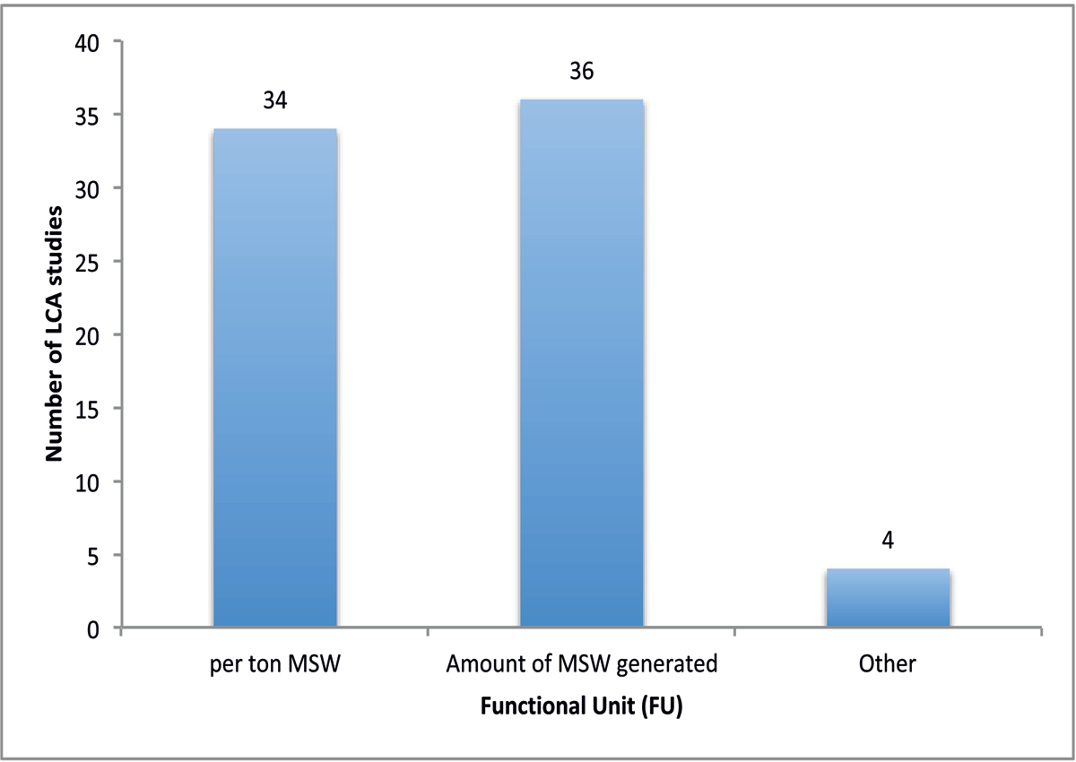 Distribution of FU in the reviewed LCA studies