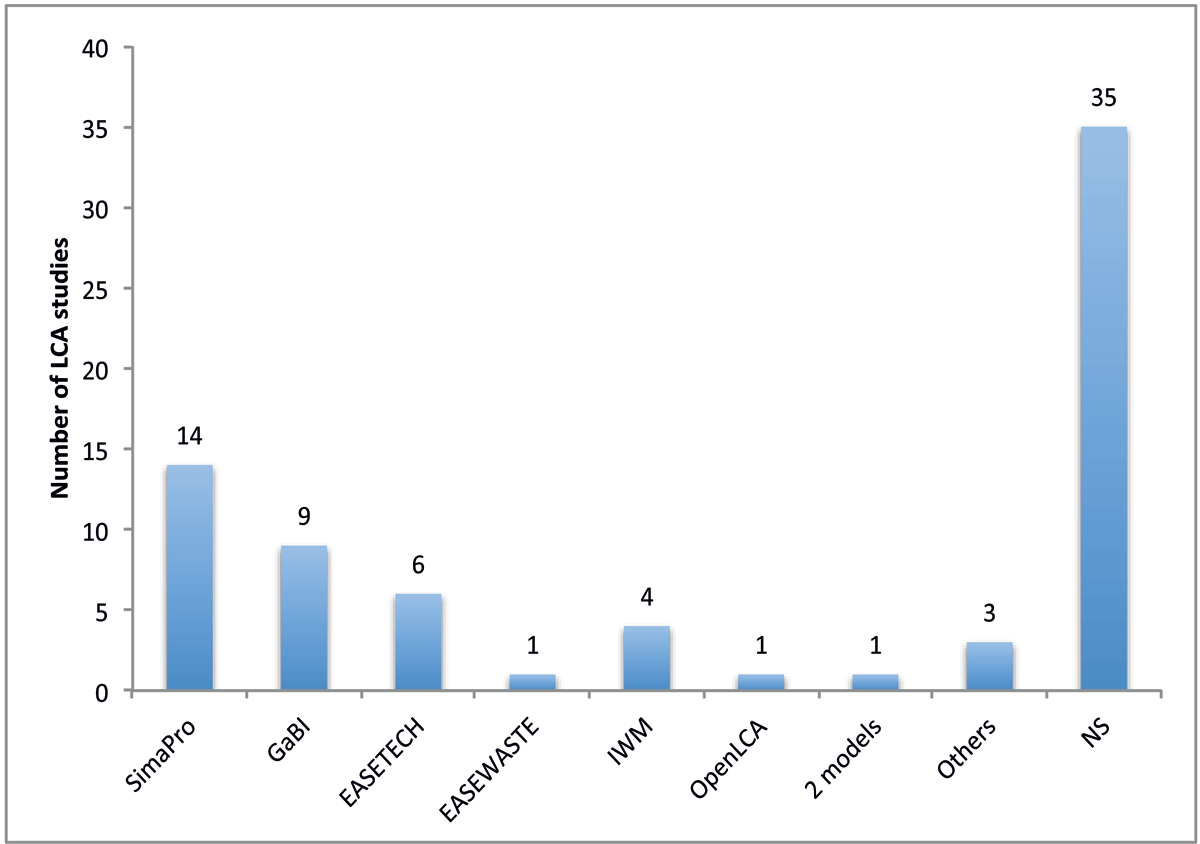 Utilization of LCA modeling tools in reviewed LCA studies