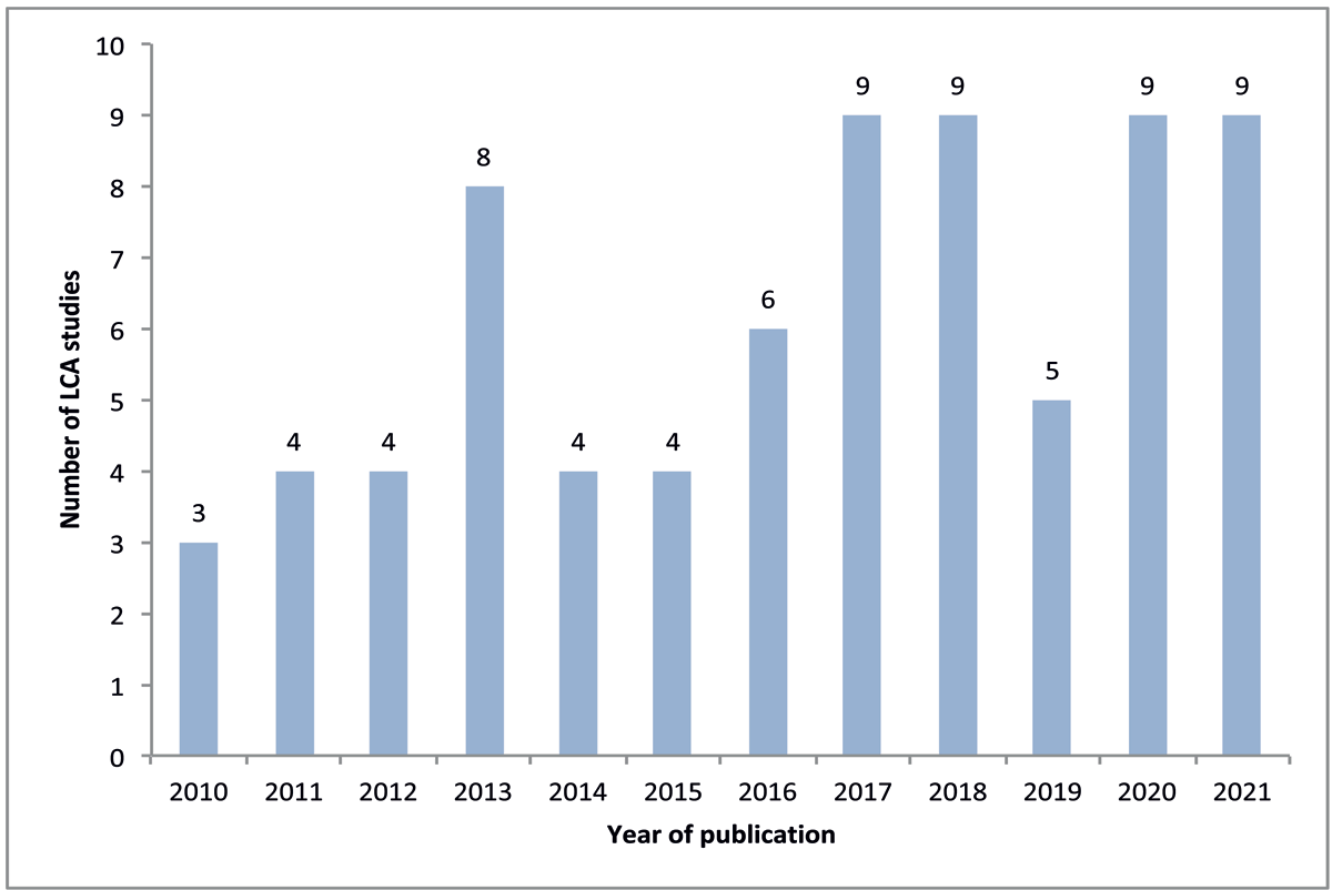 Number of LCA studies produced by countries in the top 25 most populated category (2010–2021)